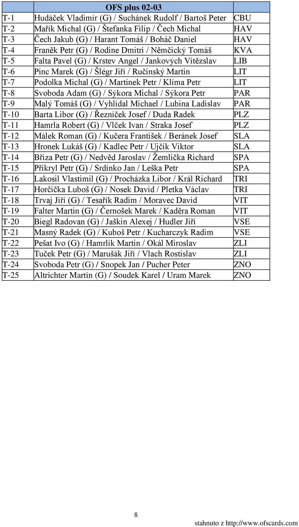 / Klíma Petr LIT T-8 Svoboda Adam (G) / Sýkora Michal / Sýkora Petr PAR T-9 Malý Tomáš (G) / Vyhlídal Michael / Lubina Ladislav PAR T-10 Barta Libor (G) / Řezníček Josef / Duda Radek PLZ T-11 Hamrla