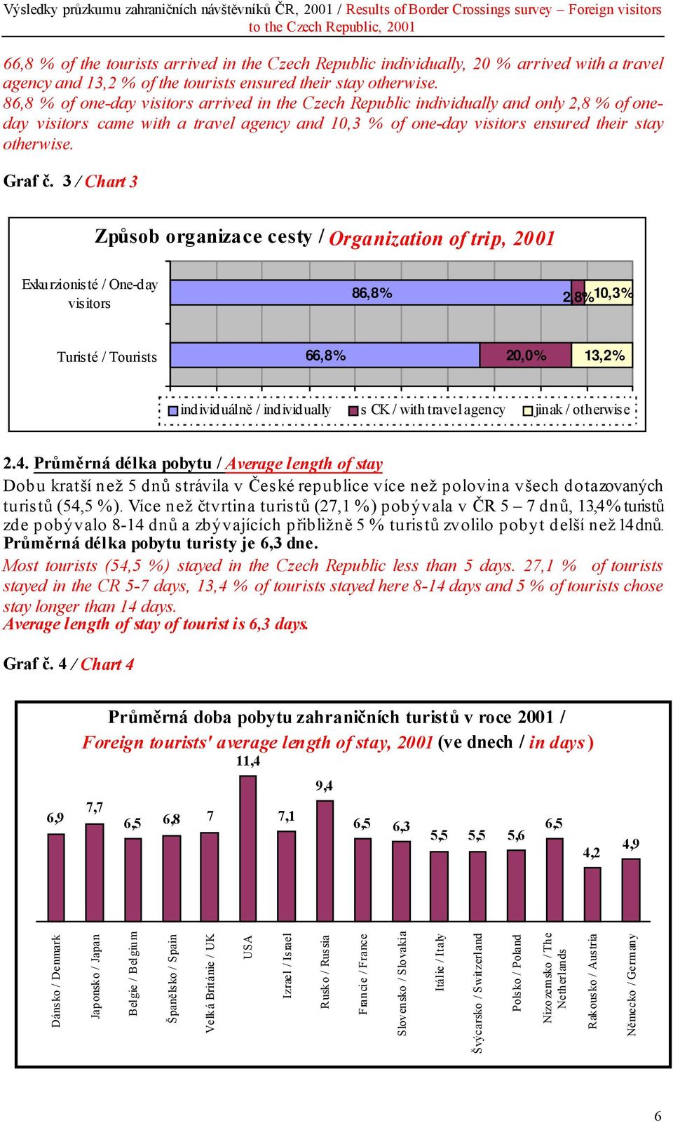 3 / Chart 3 Způsob organizace cesty / Organization of trip, 2001 Exkurzionis té / One-day vis itors 86,8% 2,8% 10,3% Turisté / Tourists 66,8% 20,0% 13,2% individuálně / individually s CK / with