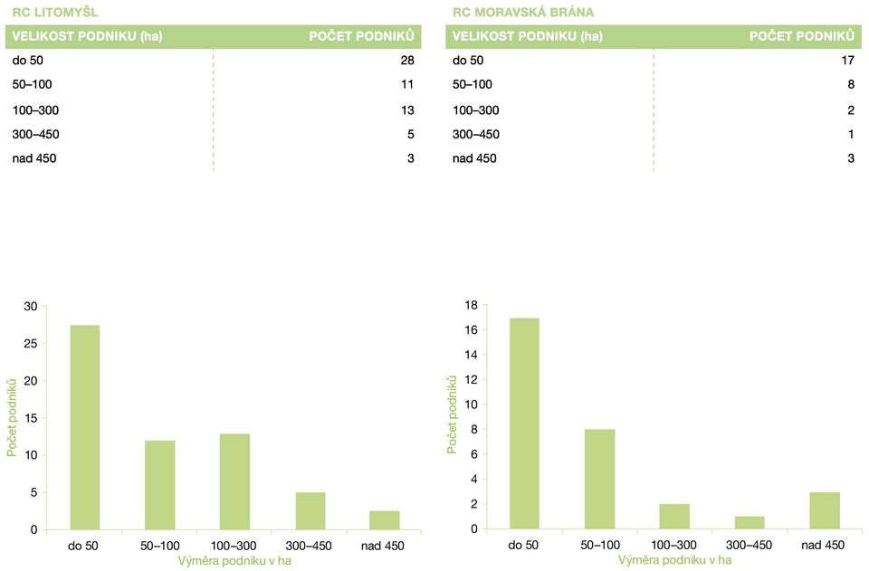 nad 450 3 30 25 18 16 14 Počet podniků 20 15 10 Počet podniků 12 10 8 6 5 4 2 0 do 50 50 100 100