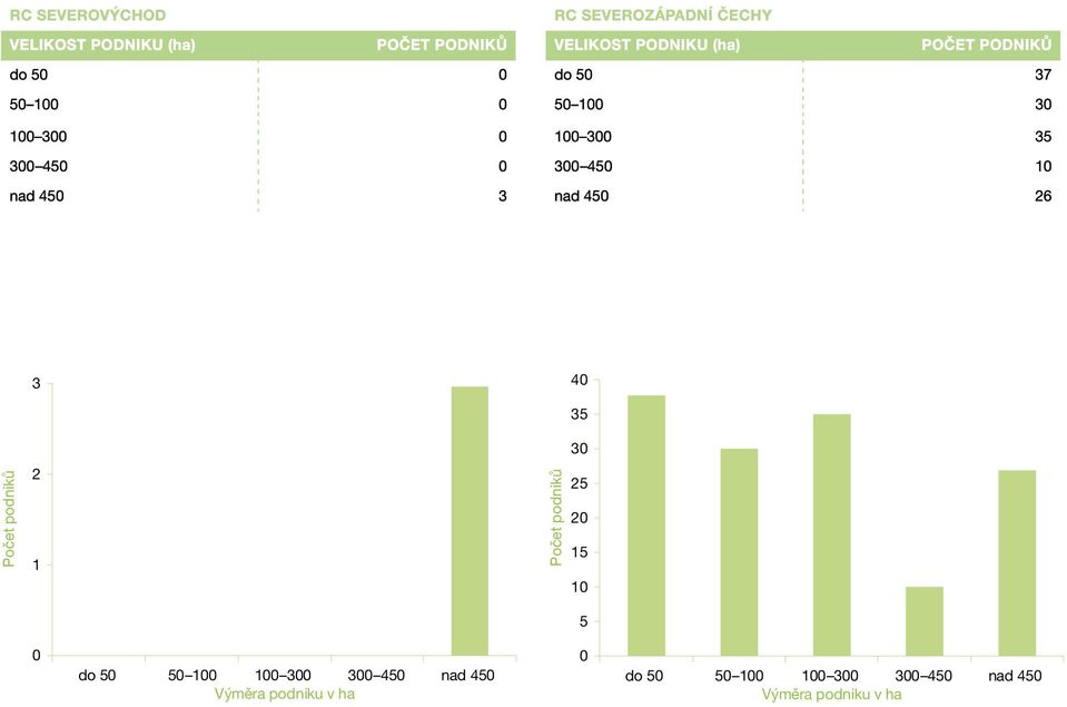 300 450 10 nad 450 26 3 40 35 Počet podniků 2 1 Počet podniků 30 25 20 15 10 5 0 do 50 50 100