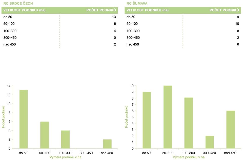 450 6 14 10 Počet podniků 12 10 8 6 4 2 Počet podniků 9 8 7 6 5 4 3 2 1 0 do 50 50 100 100