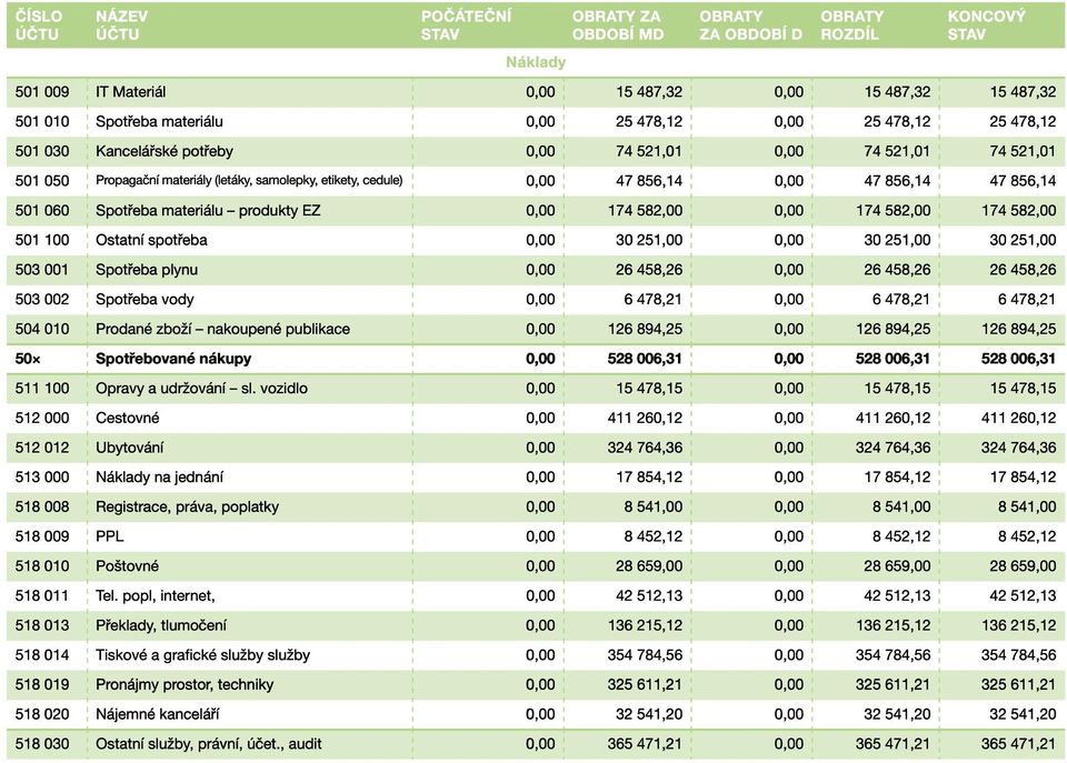 856,14 47 856,14 501 060 Spotřeba materiálu produkty EZ 0,00 174 582,00 0,00 174 582,00 174 582,00 501 100 Ostatní spotřeba 0,00 30 251,00 0,00 30 251,00 30 251,00 503 001 Spotřeba plynu 0,00 26