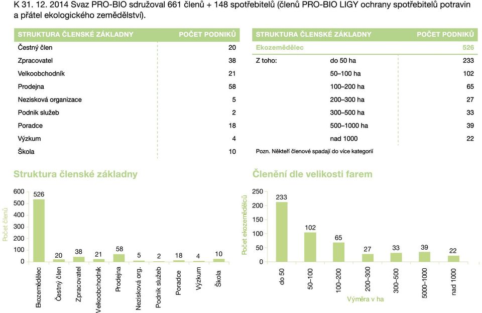 Někteří členové spadají do více kategorií Počet členů 600 500 400 300 200 100 0 526 20 38 21 58 5 2 18 4 10 Počet ekozemědělců 250 200 150 100 50 0 233 102 65 27 33 39 22