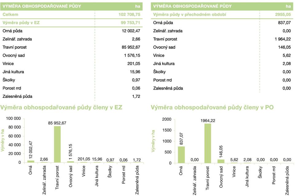 období 2955,05 Orná půda 837,07 Zelinář.