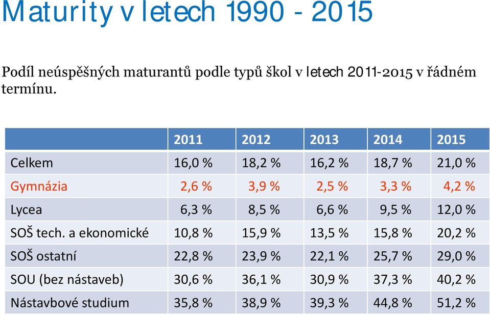 % 8,5 % 6,6 % 9,5 % 12,0 % SOŠ tech.