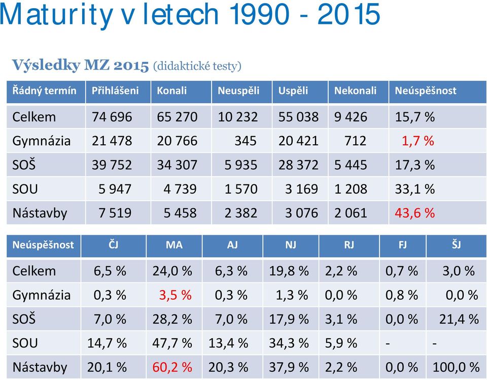 519 5 458 2 382 3 076 2 061 43,6 % Neúspěšnost ČJ MA AJ NJ RJ FJ ŠJ Celkem 6,5 % 24,0 % 6,3 % 19,8 % 2,2 % 0,7 % 3,0 % Gymnázia 0,3 % 3,5 % 0,3 % 1,3 % 0,0 %