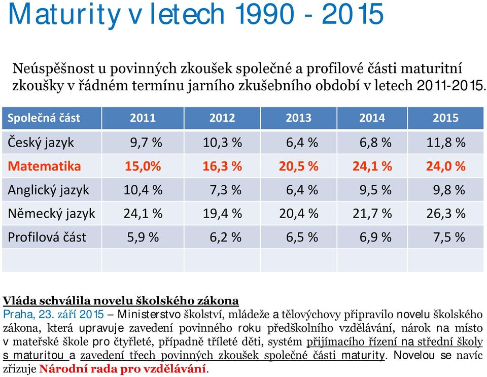 % 20,4 % 21,7 % 26,3 % Profilová část 5,9 % 6,2 % 6,5 % 6,9 % 7,5 % Vláda schválila novelu školského zákona Praha, 23.