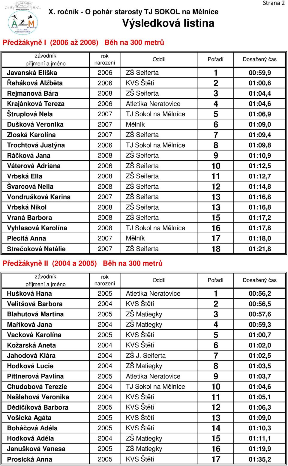 na Mělníce 8 01:09,8 Ráčková Jana 2008 ZŠ Seiferta 9 01:10,9 Váterová Adriana 2006 ZŠ Seiferta 10 01:12,5 Vrbská Ella 2008 ZŠ Seiferta 11 01:12,7 Švarcová Nella 2008 ZŠ Seiferta 12 01:14,8