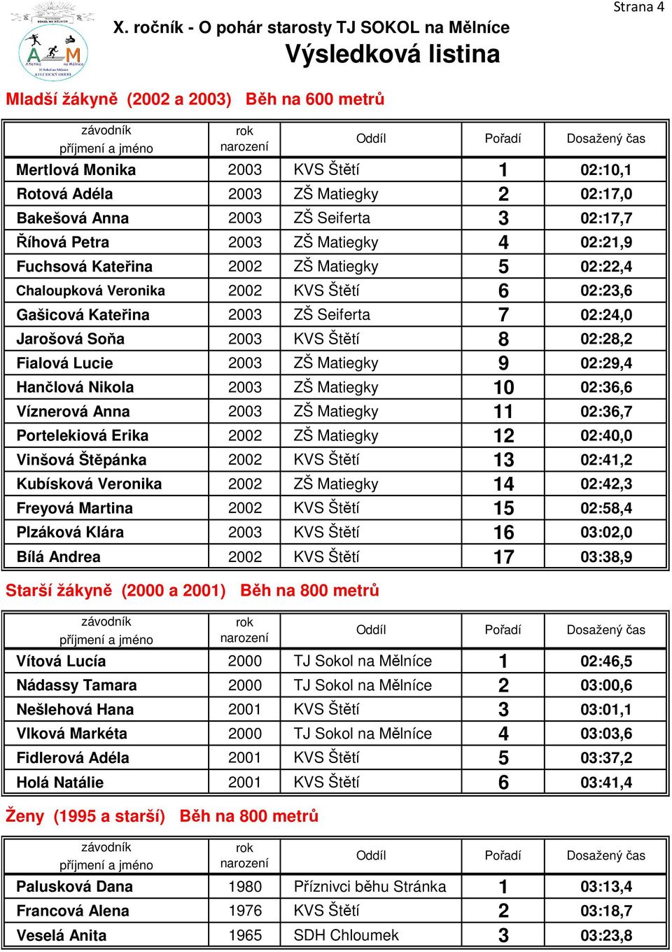 Fialová Lucie 2003 ZŠ Matiegky 9 02:29,4 Hančlová Nikola 2003 ZŠ Matiegky 10 02:36,6 Víznerová Anna 2003 ZŠ Matiegky 11 02:36,7 Portelekiová Erika 2002 ZŠ Matiegky 12 02:40,0 Vinšová Štěpánka 2002