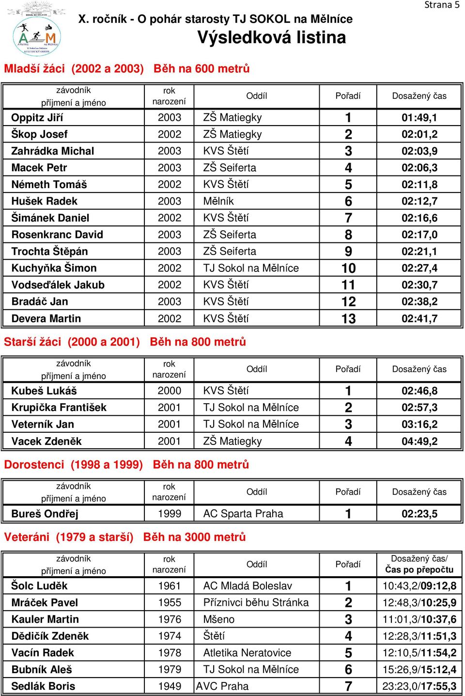 02:21,1 Kuchyňka Šimon 2002 TJ Sokol na Mělníce 10 02:27,4 Vodseďálek Jakub 2002 KVS Štětí 11 02:30,7 Bradáč Jan 2003 KVS Štětí 12 02:38,2 Devera Martin 2002 KVS Štětí 13 02:41,7 Kubeš Lukáš 2000 KVS