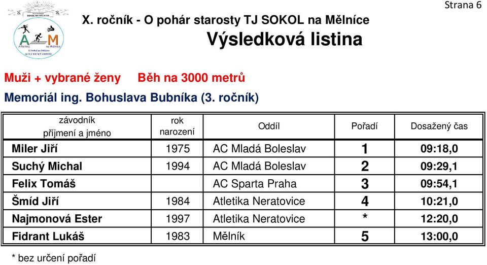 09:29,1 Felix Tomáš AC Sparta Praha 3 09:54,1 Šmíd Jiří 1984 Atletika Neratovice 4 10:21,0