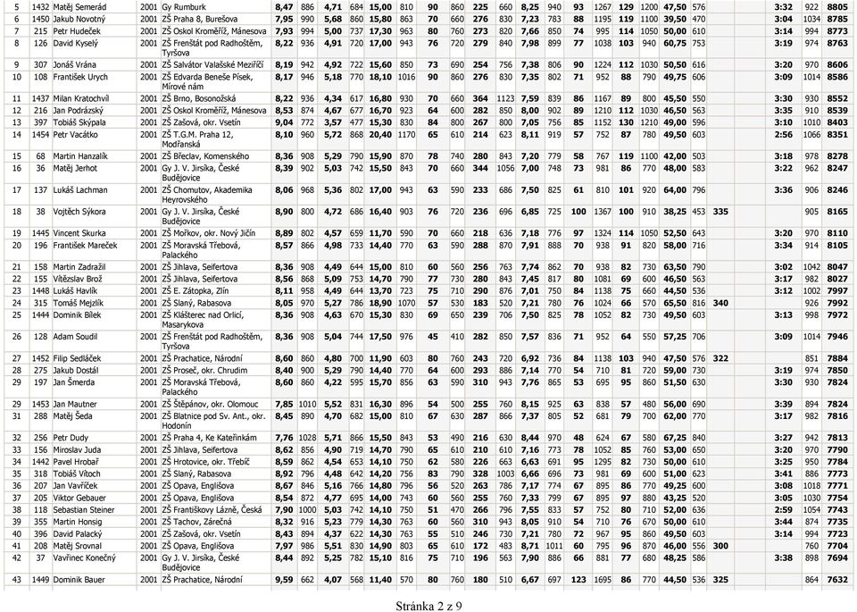 50,00 610 3:14 994 8773 8 126 David Kyselý 2001 ZŠ Frenštát pod Radhoštěm, Tyršova 8,22 936 4,91 720 17,00 943 76 720 279 840 7,98 899 77 1038 103 940 60,75 753 3:19 974 8763 9 307 Jonáš Vrána 2001