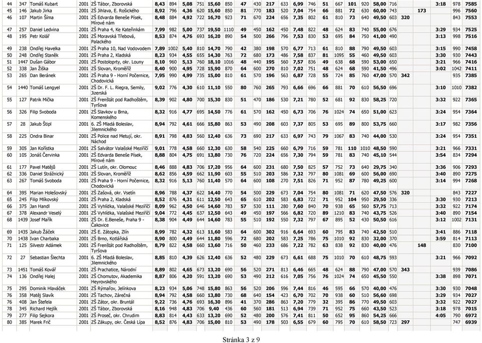 61 810 73 640 49,50 603 320 843 7553 47 257 Daniel Ledvina 2001 ZŠ Praha 4, Ke Kateřinkám 7,99 982 5,00 737 19,50 1110 49 450 162 450 7,48 822 48 624 83 740 55,00 676 3:29 934 7525 48 195 Petr Kolář