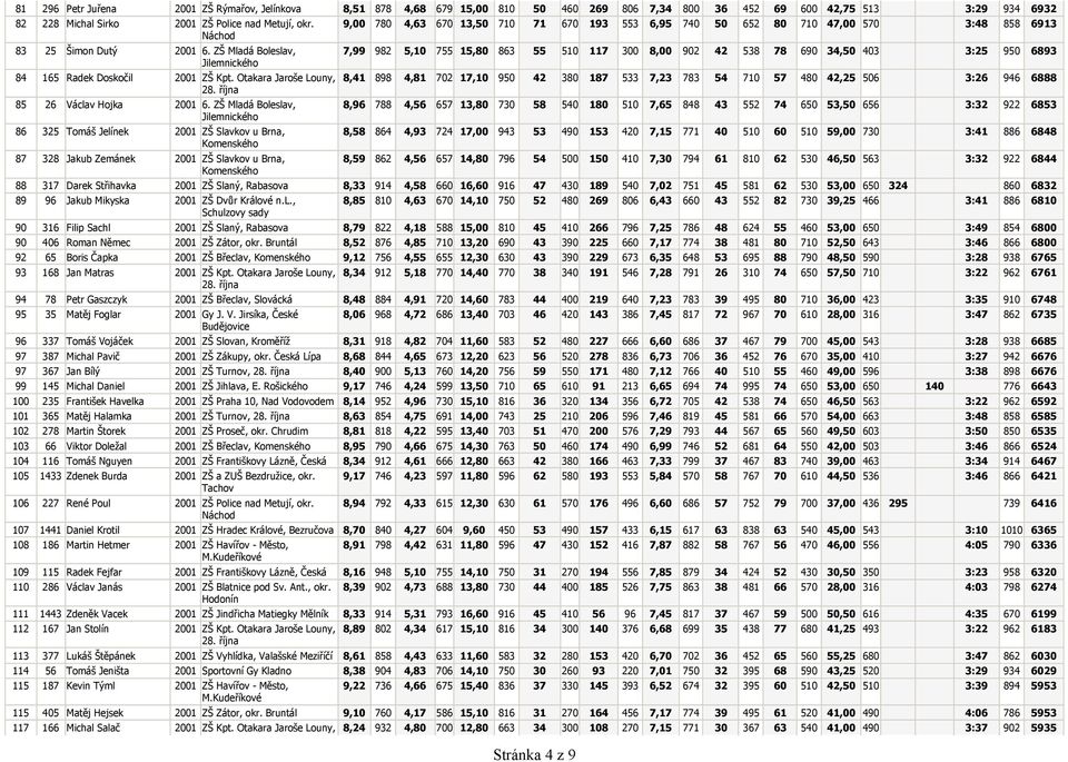 ZŠ Mladá Boleslav, Jilemnického 86 325 Tomáš Jelínek 2001 ZŠ Slavkov u Brna, Komenského 87 328 Jakub Zemánek 2001 ZŠ Slavkov u Brna, Komenského 9,00 780 4,63 670 13,50 710 71 670 193 553 6,95 740 50