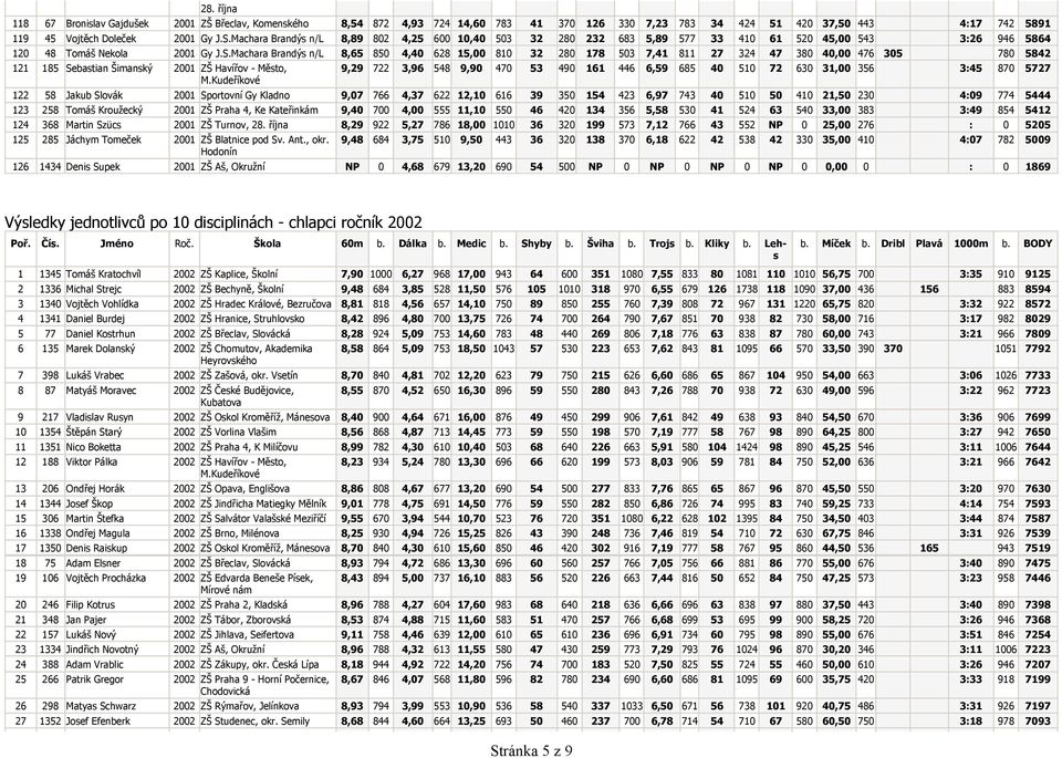 Machara Brandýs n/l 8,65 850 4,40 628 15,00 810 32 280 178 503 7,41 811 27 324 47 380 40,00 476 305 780 5842 121 185 Sebastian Šimanský 2001 ZŠ Havířov - Město, 9,29 722 3,96 548 9,90 470 53 490 161