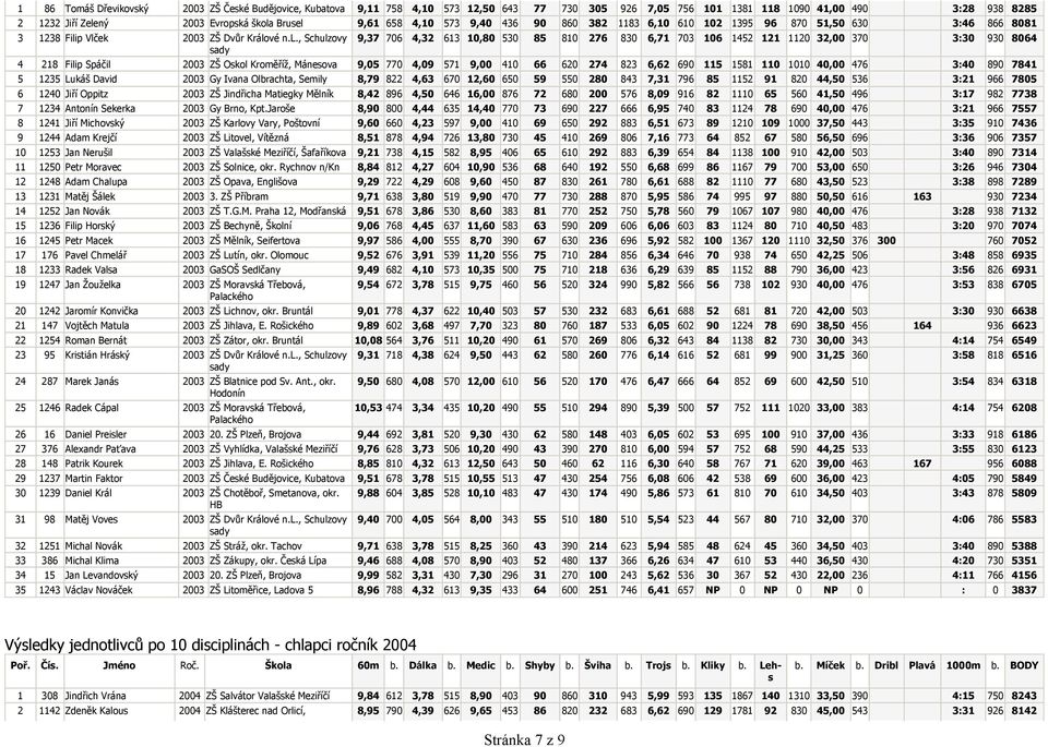 p Vlček 2003 ZŠ Dvůr Králové n.l., Schulzovy 9,37 706 4,32 613 10,80 530 85 810 276 830 6,71 703 106 1452 121 1120 32,00 370 3:30 930 8064 4 218 Filip Spáčil 2003 ZŠ Oskol Kroměříž, Mánesova 9,05 770