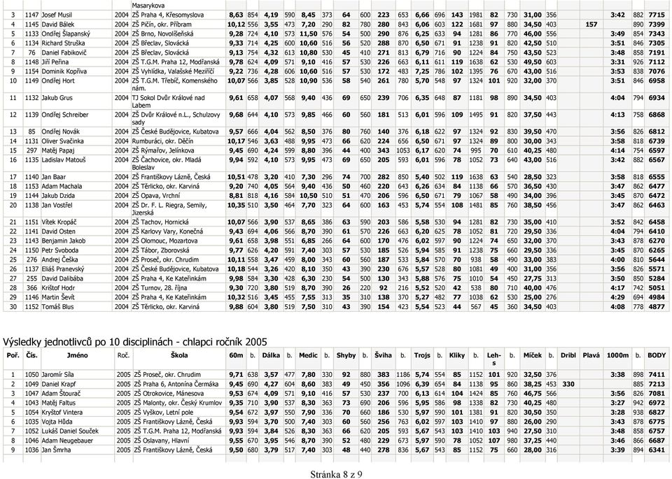 633 94 1281 86 770 46,00 556 3:49 854 7343 6 1134 Richard Struška 2004 ZŠ Břeclav, Slovácká 9,33 714 4,25 600 10,60 516 56 520 288 870 6,50 671 91 1238 91 820 42,50 510 3:51 846 7305 7 76 Daniel