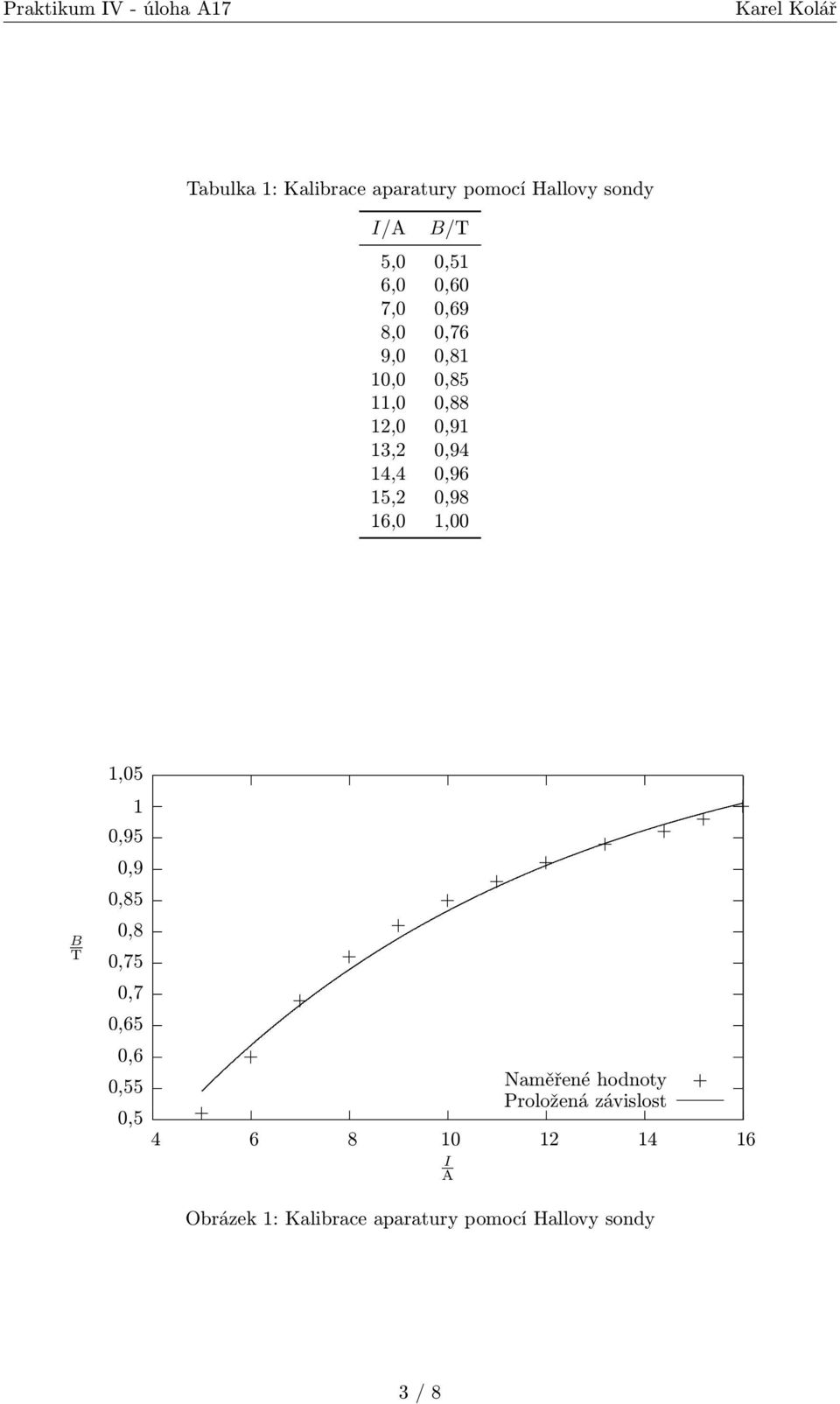 1,00 B T 1,05 1 0,95 0,9 0,85 0,8 0,75 0,7 0,65 0,6 0,55 Naměřené hodnoty Proložená