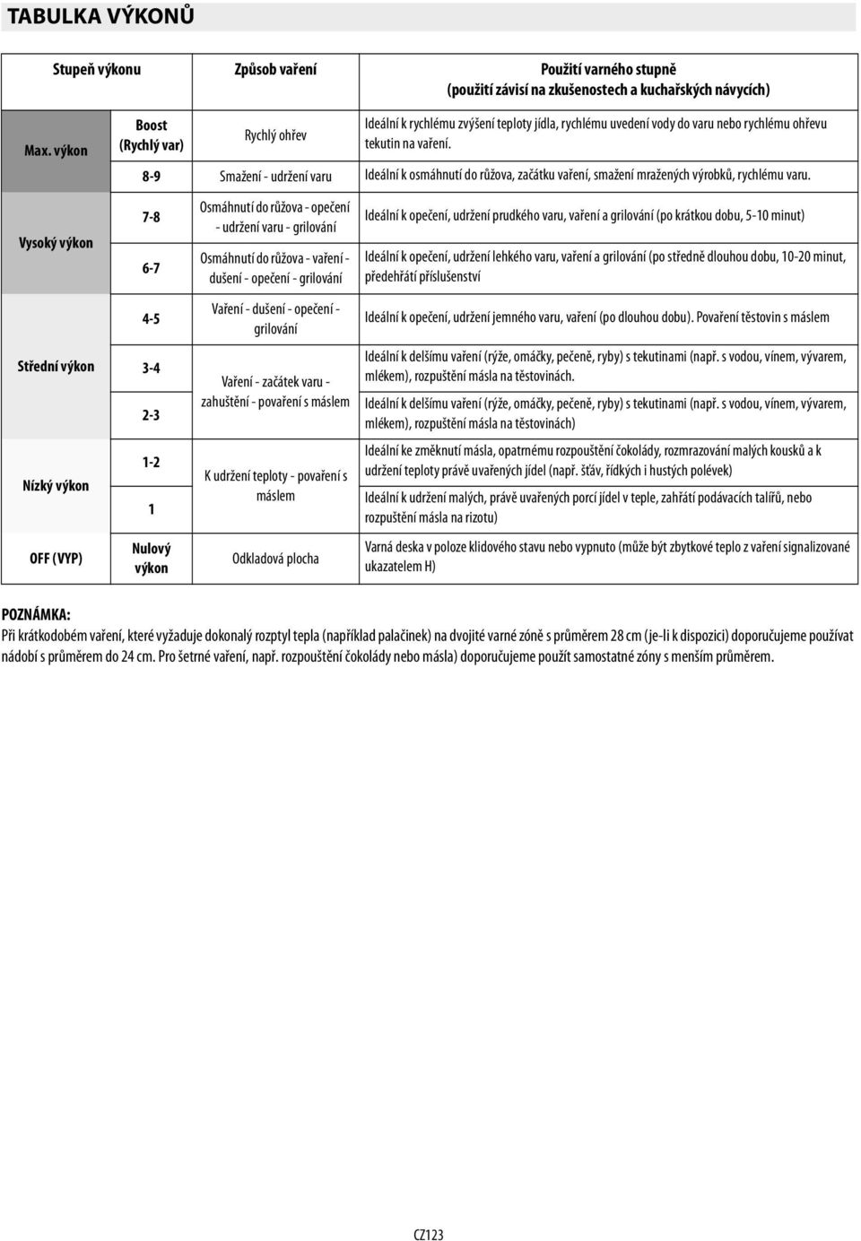 8-9 Smažení - udržení varu Ideální k osmáhnutí do růžova, začátku vaření, smažení mražených výrobků, rychlému varu.