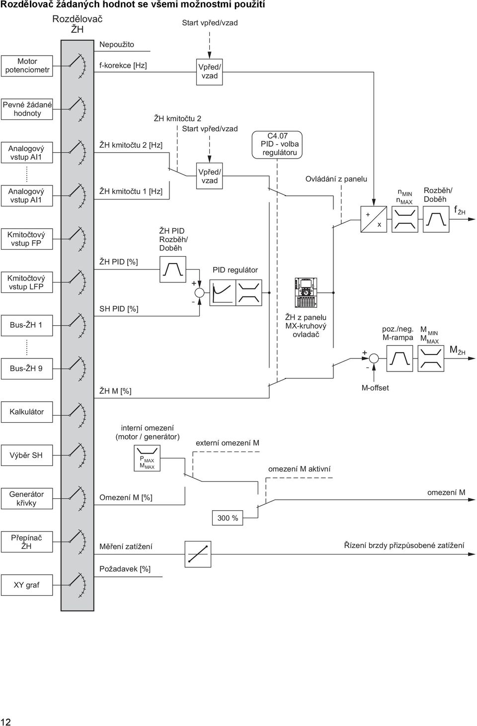 .. Analogový vstup AI1 ŽH kmitočtu 1 [Hz] Vpřed/ vzad Ovládání z panelu n n MIN MAX Rozběh/ Doběh Kmitočtový vstup FP ŽH PID Rozběh/ Doběh + x f ŽH Kmitočtový vstup LFP ŽH PID [%] + PID regulátor