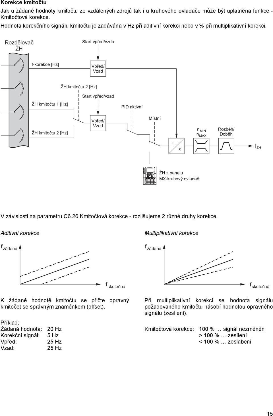 Rozdělovač ŽH Start vpřed/vzda f-korekce [Hz] Vpřed/ Vzad ŽH kmitočtu 2 [Hz] ŽH kmitočtu 1 [Hz] Start vpřed/vzad PID aktivní ŽH kmitočtu 2 [Hz] Vpřed/ Vzad Místní n MIN n MAX Rozběh/ Doběh + x f ŽH