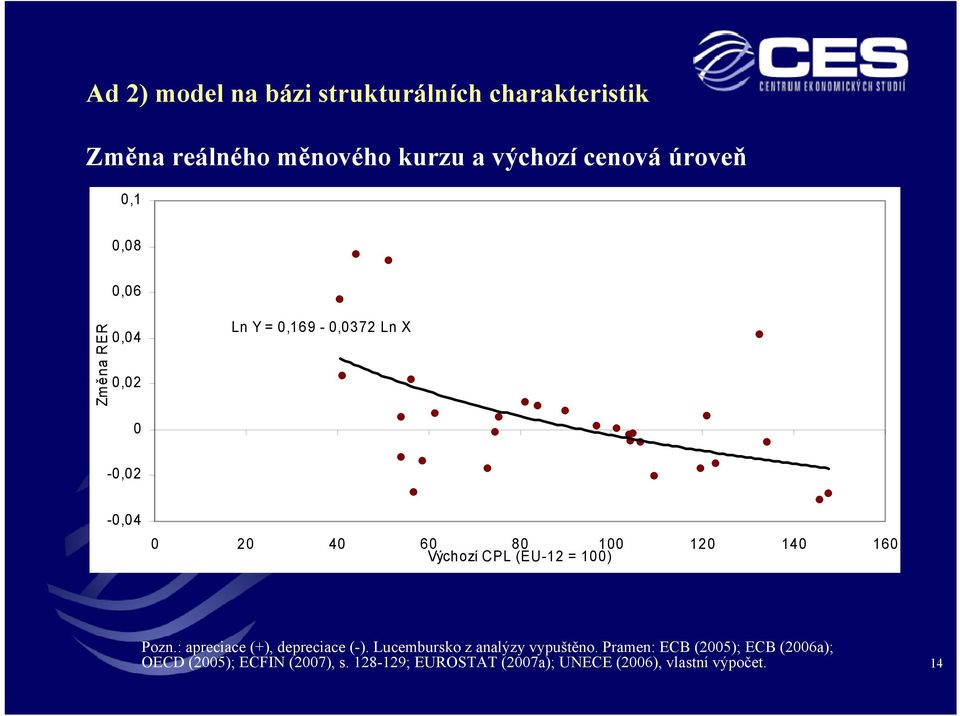 Výchozí CPL (EU-12 = 100) Pozn.: apreciace (+), depreciace (-). Lucembursko z analýzy vypuštěno.