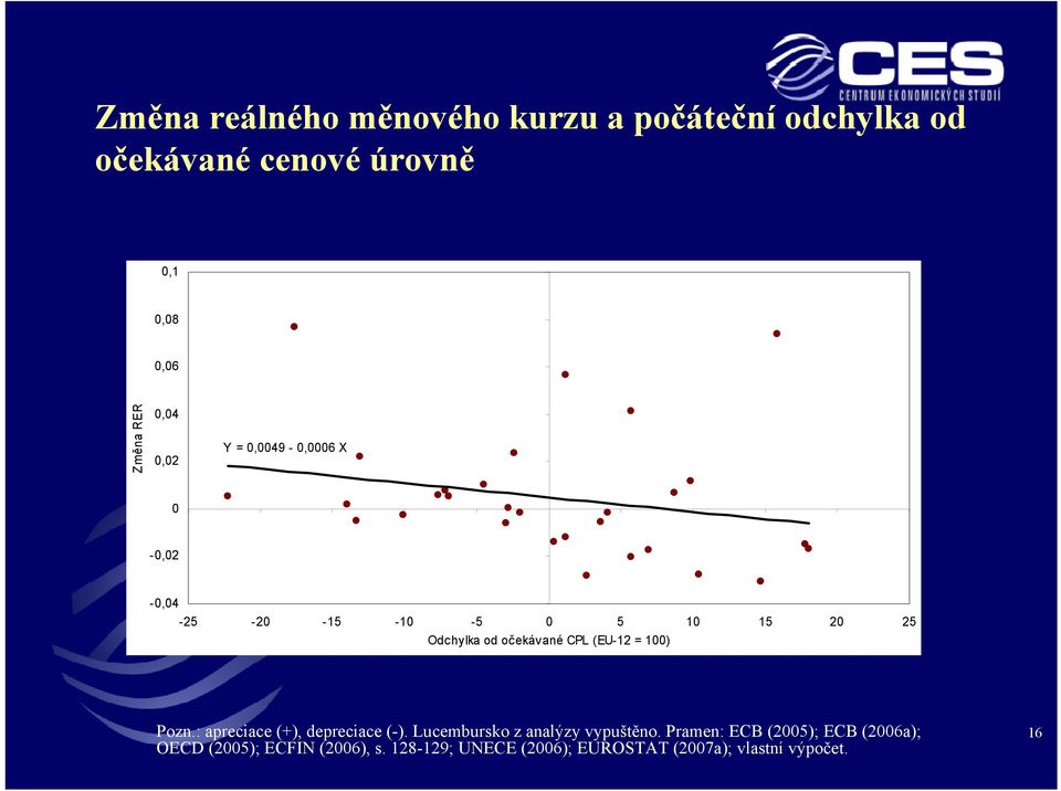 (EU-12 = 100) Pozn.: apreciace (+), depreciace (-). Lucembursko z analýzy vypuštěno.