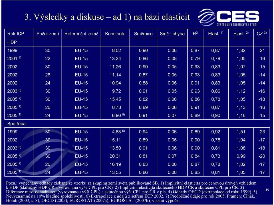 1,05-14 2002 24 EU-15 10,94 0,88 0,06 0,91 0,83 1,05-14 2003 6) 30 EU-15 9,72 0,91 0,05 0,93 0,86 1,12-16 2005 7) 30 EU-15 15,45 0,82 0,06 0,86 0,78 1,05-18 2005 7) 26 EU-15 8,78 0,89 0,06 0,91 0,87