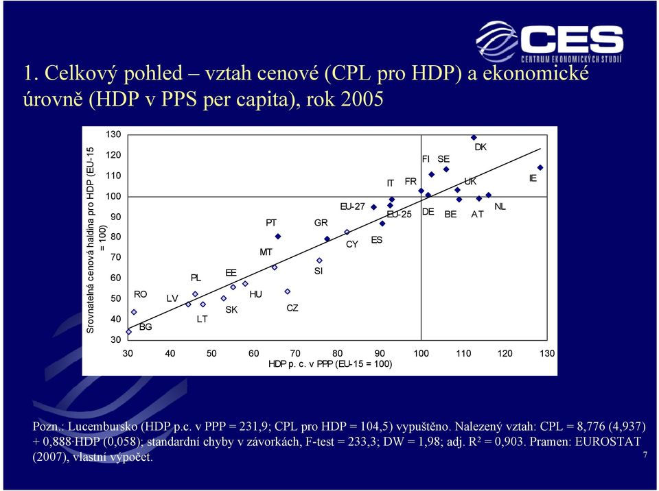 v PPP (EU-15 = 100) CY ES IT FR EU-25 FI DE SE BE UK DK AT NL IE Pozn.: Lucembursko (HDP p.c. v PPP = 231,9; CPL pro HDP = 104,5) vypuštěno.