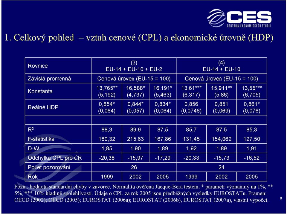 (0,076) R 2 F-statistika D-W Odchylka CPL pro ČR Počet pozorování Rok 88,3 180,32 1,85-20,38 1999 89,9 215,63 1,90-15,97 26 2002 167,86-17,29 Pozn.: hodnota standardní chyby v závorce.