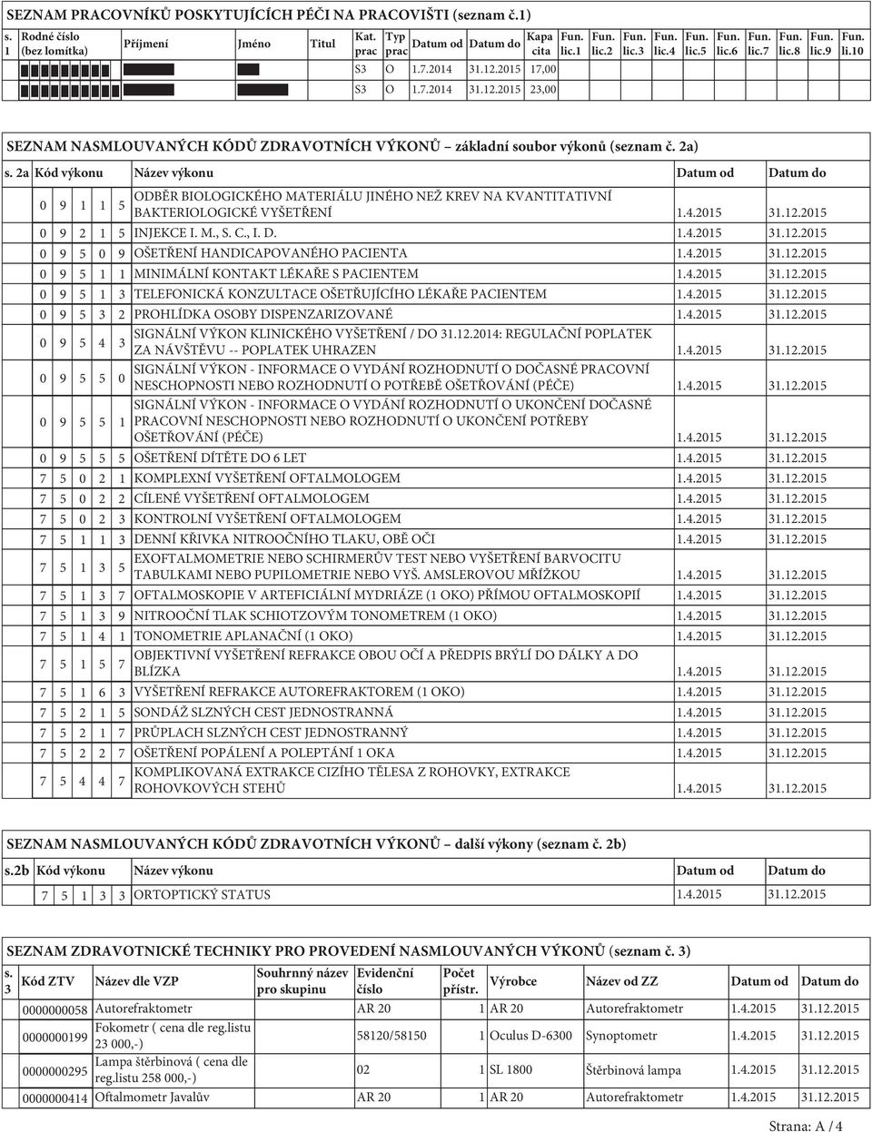 2a Kód výkonu Název výkonu Datum od Datum do 0 9 1 1 5 ODBĚR BIOLOGICKÉHO MATERIÁLU JINÉHO NEŽ KREV NA KVANTITATIVNÍ BAKTERIOLOGICKÉ VYŠETŘENÍ 1.4.2015 31.12.