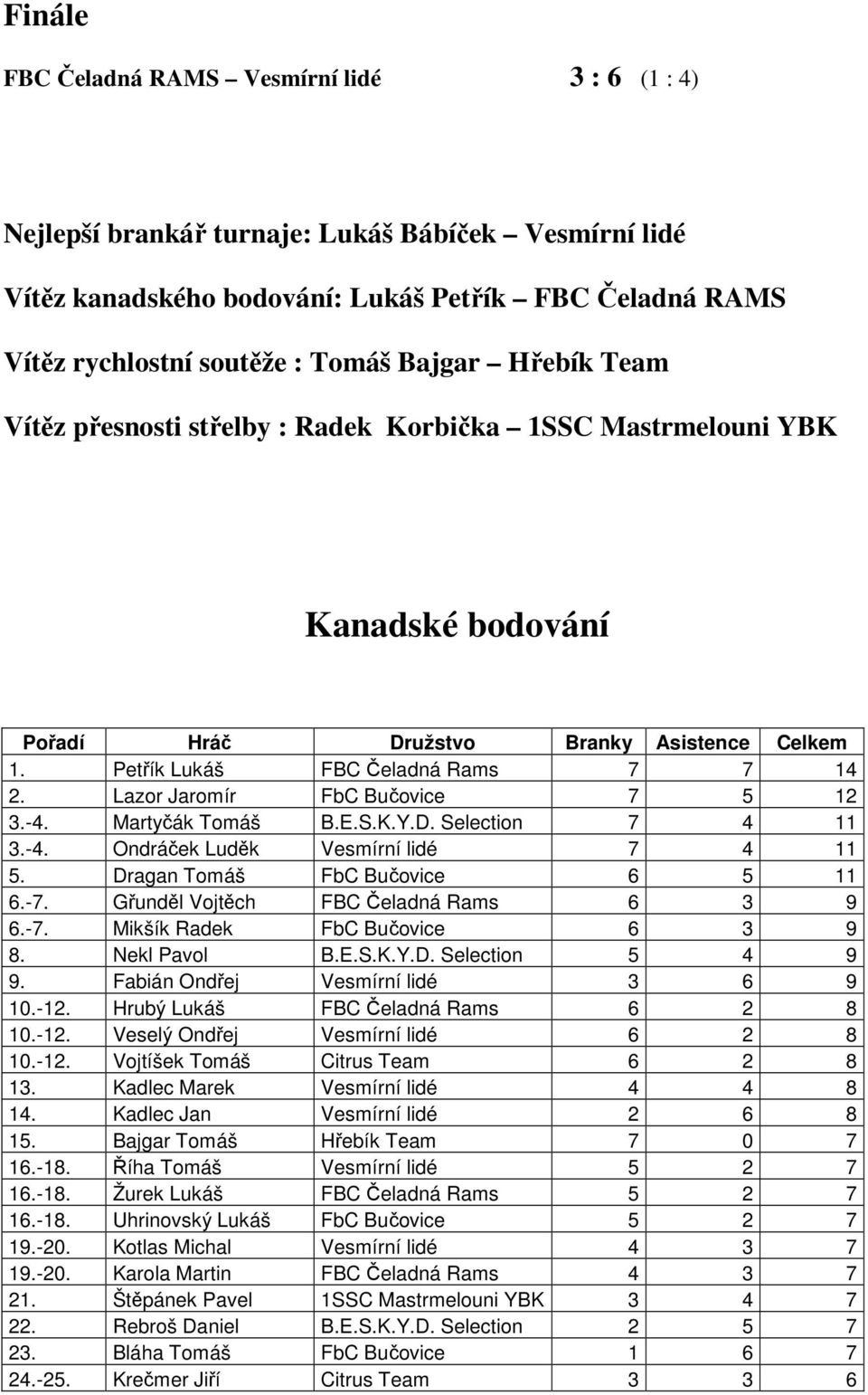 Lazor Jaromír FbC Bučovice 7 5 12 3.-4. Martyčák Tomáš B.E.S.K.Y.D. Selection 7 4 11 3.-4. Ondráček Luděk Vesmírní lidé 7 4 11 5. Dragan Tomáš FbC Bučovice 6 5 11 6.-7.