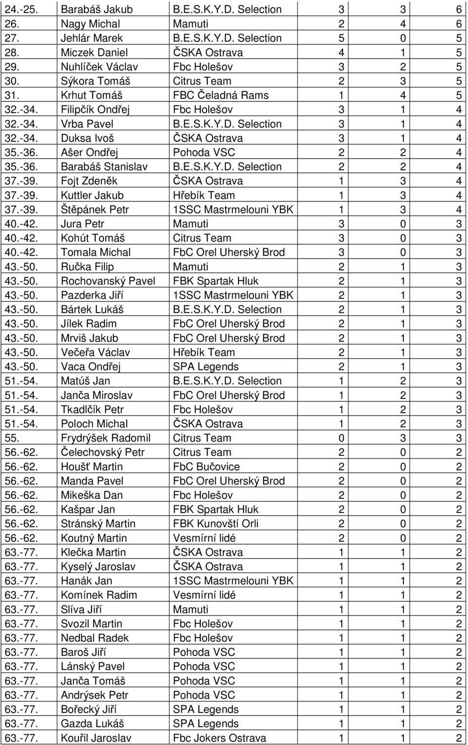 Selection 3 1 4 32.-34. Duksa Ivoš ČSKA Ostrava 3 1 4 35.-36. Ašer Ondřej Pohoda VSC 2 2 4 35.-36. Barabáš Stanislav B.E.S.K.Y.D. Selection 2 2 4 37.-39. Fojt Zdeněk ČSKA Ostrava 1 3 4 37.-39. Kuttler Jakub Hřebík Team 1 3 4 37.