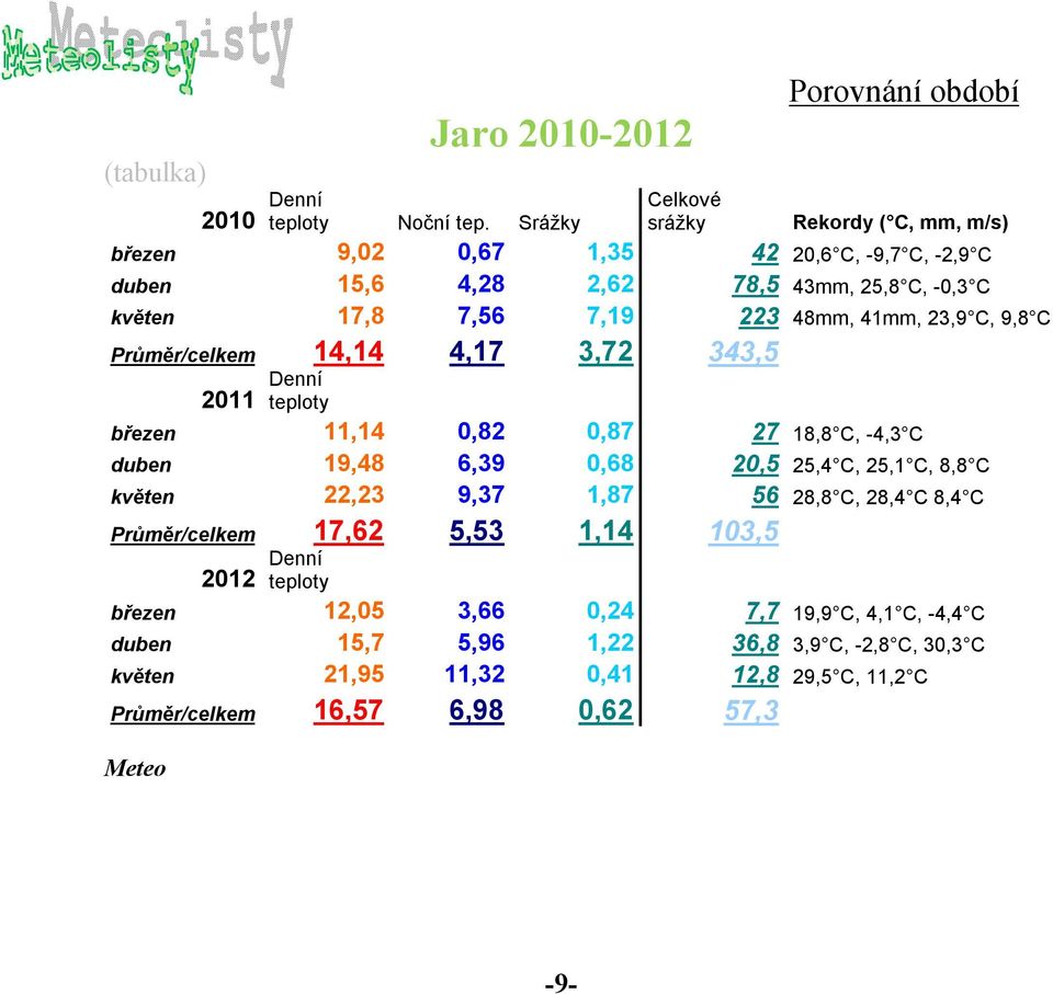 7,19 223 48mm, 41mm, 23,9 C, 9,8 C Průměr/celkem 14,14 4,17 3,72 343,5 2011 Denní teploty březen 11,14 0,82 0,87 27 18,8 C, -4,3 C duben 19,48 6,39 0,68 20,5 25,4 C, 25,1 C,
