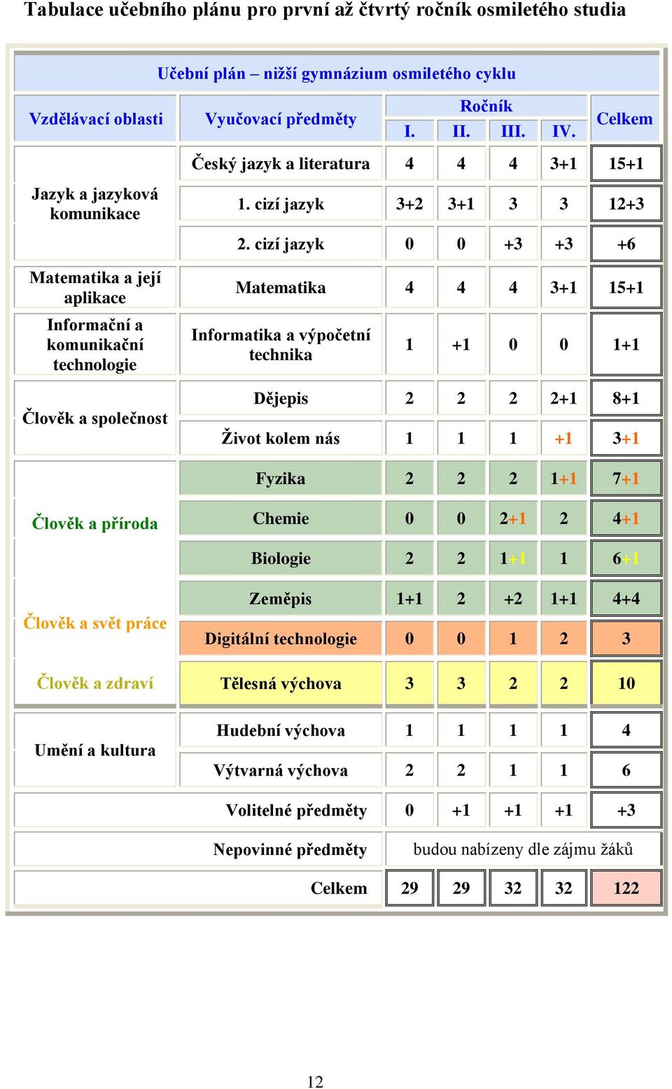 cizí jazyk 0 0 +3 +3 +6 Matematika a její aplikace Informační a komunikační technologie Člověk a společnost Matematika 4 4 4 3+1 15+1 Informatika a výpočetní technika 1 +1 0 0 1+1 Dějepis 2 2 2 2+1