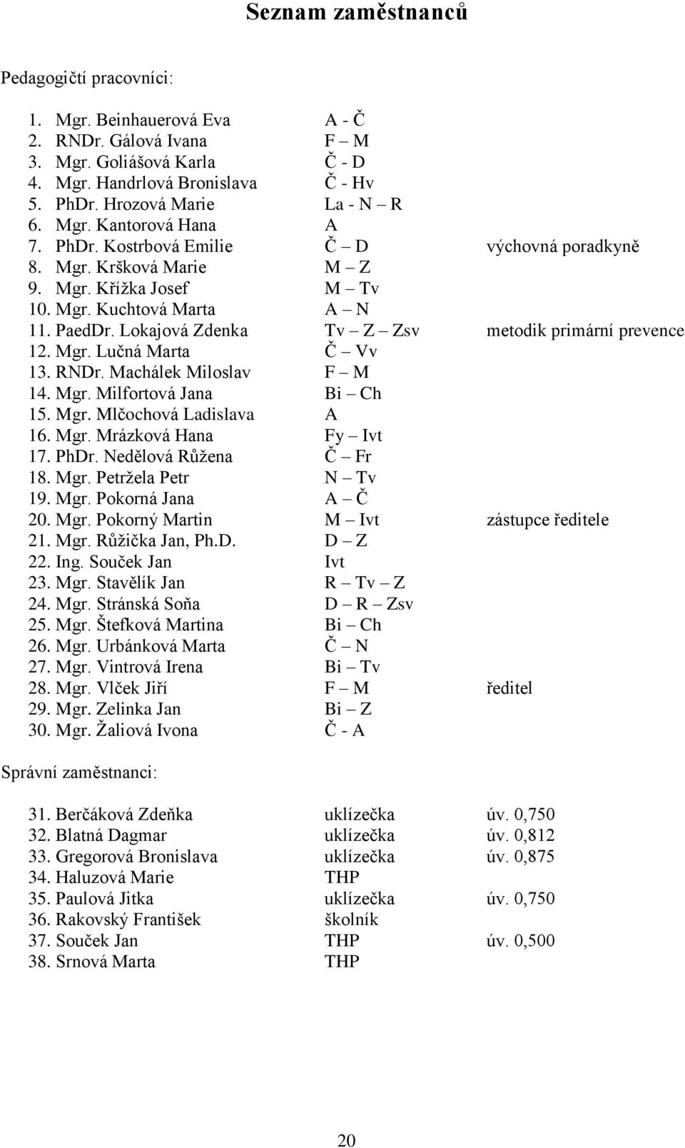 Lokajová Zdenka Tv Z Zsv metodik primární prevence 12. Mgr. Lučná Marta Č Vv 13. RNDr. Machálek Miloslav F M 14. Mgr. Milfortová Jana Bi Ch 15. Mgr. Mlčochová Ladislava A 16. Mgr. Mrázková Hana Fy Ivt 17.