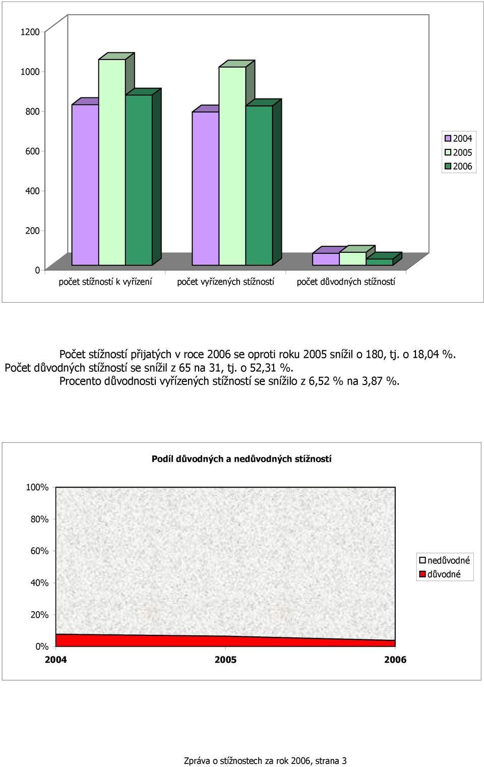 Počet důvodných stížností se snížil z 65 na 3, tj. o 52,3 %.