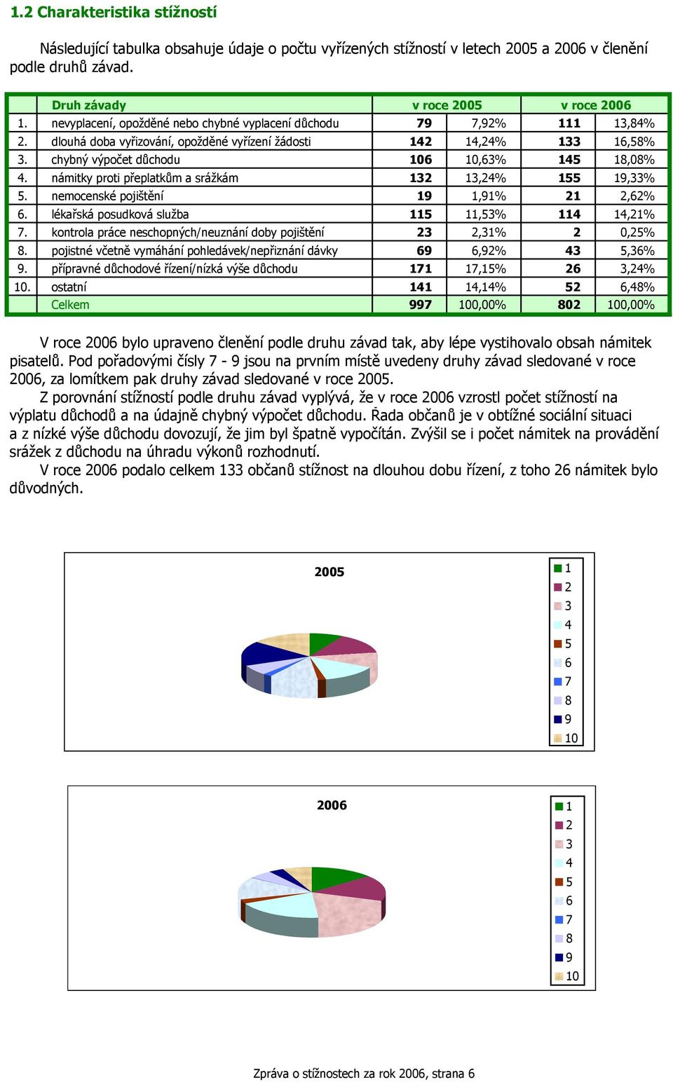 námitky proti přeplatkům a srážkám 32 3,24% 55 9,33% 5. nemocenské pojištění 9,9% 2 2,62% 6. lékařská posudková služba 5,53% 4 4,2% 7.