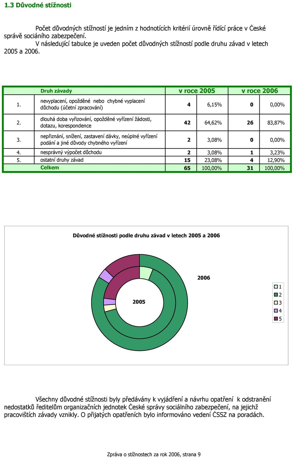 nevyplacení, opožděné nebo chybné vyplacení důchodu (účetní zpracování) 4 6,5% 0 0,00% 2. dlouhá doba vyřizování, opožděné vyřízení žádosti, dotazu, korespondence 64,62% 26 83,87% 3.