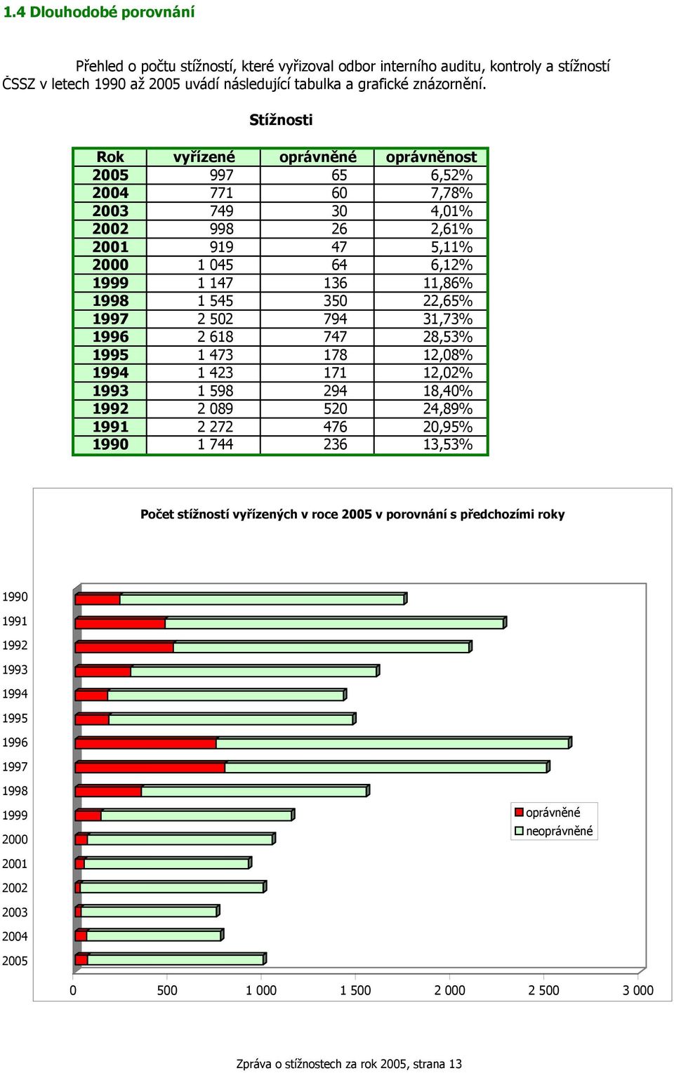 Stížnosti Rok vyřízené oprávněné oprávněnost 005 997 65 6,5% 004 77 60 7,78% 003 749 30 4,0% 00 998 6,6% 00 99 47 5,% 000 045 64 6,% 999 47 36,86% 998 545 350,65% 997 50 794