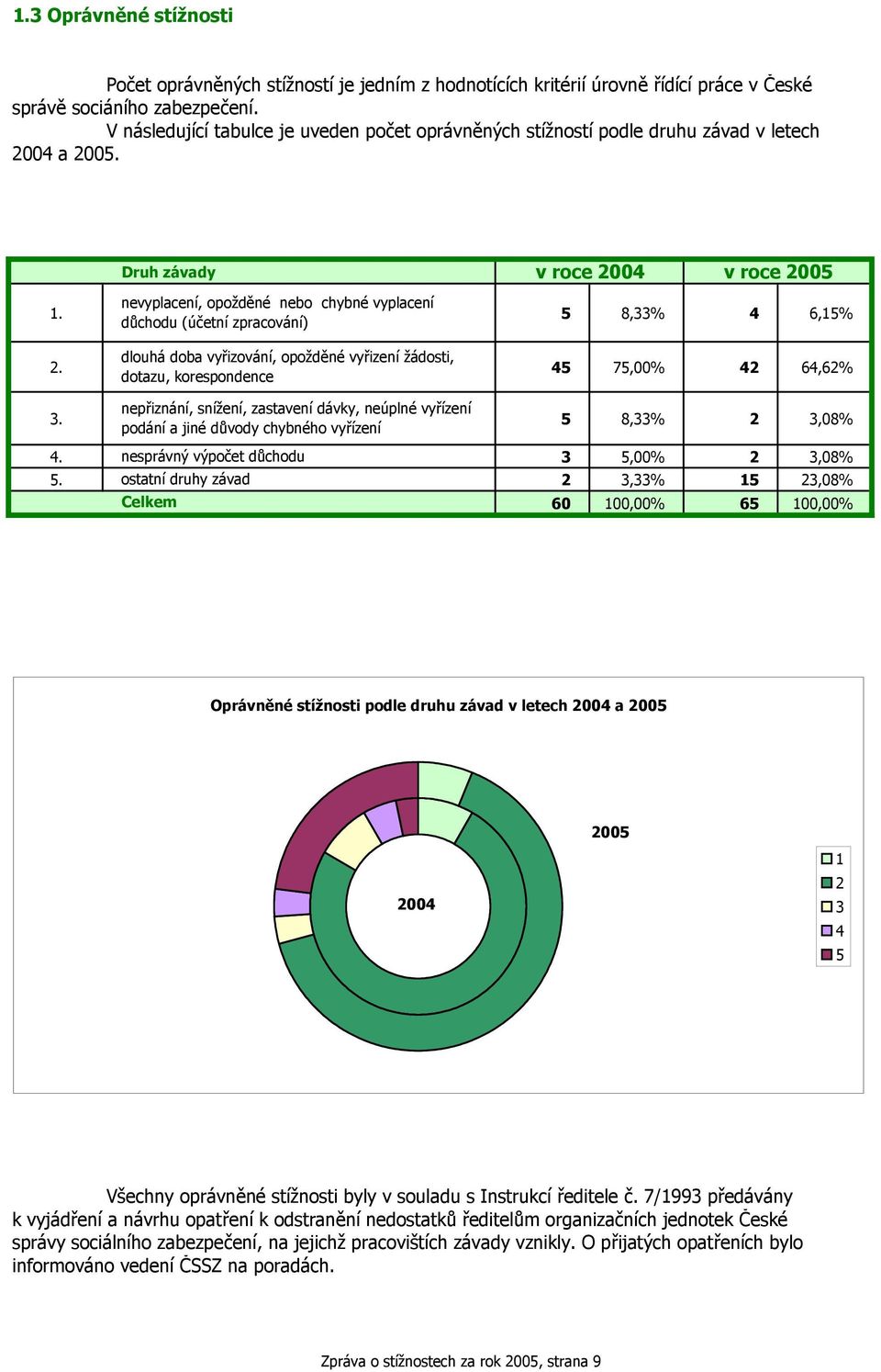 nevyplacení, opožděné nebo chybné vyplacení důchodu (účetní zpracování) 5 8,33% 4 6,5%. dlouhá doba vyřizování, opožděné vyřizení žádosti, dotazu, korespondence 45 75,00% 64,6% 3.