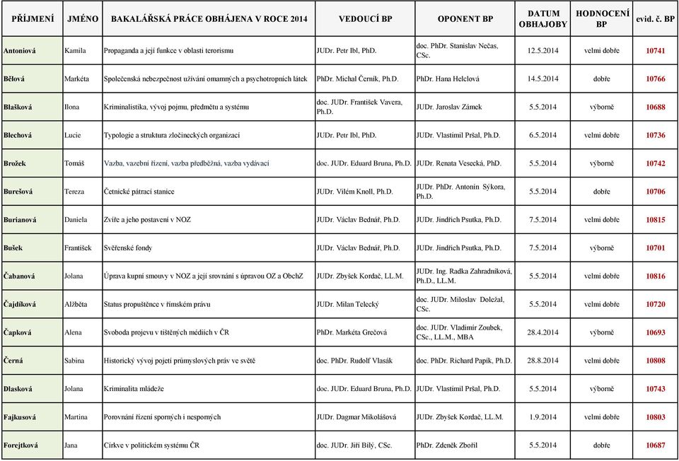 JUDr. František Vavera, JUDr. Jaroslav Zámek 5.5.2014 výborně 10688 Blechová Lucie Typologie a struktura zločineckých organizací JUDr. Petr Ibl, PhD. JUDr. Vlastimil Pršal, 6.5.2014 velmi dobře 10736 Brožek Tomáš Vazba, vazební řízení, vazba předběžná, vazba vydávací doc.