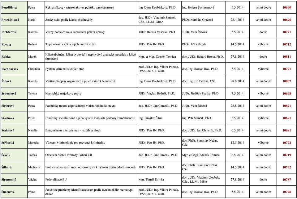 Renata Vesecká, PhD. JUDr. Věra Říhová 5.5.2014 dobře 10771 Roedig Robert Typy věznic v ČR a jejich vnitřní režim JUDr. Petr Ibl, PhD. PhDr. Jiří Kalenda 14.5.2014 výborně 10712 Rybka Marek Křivé obvinění, křivá výpověď a nepravdivý znalecký posudek a křivé tlumočení Mgr.