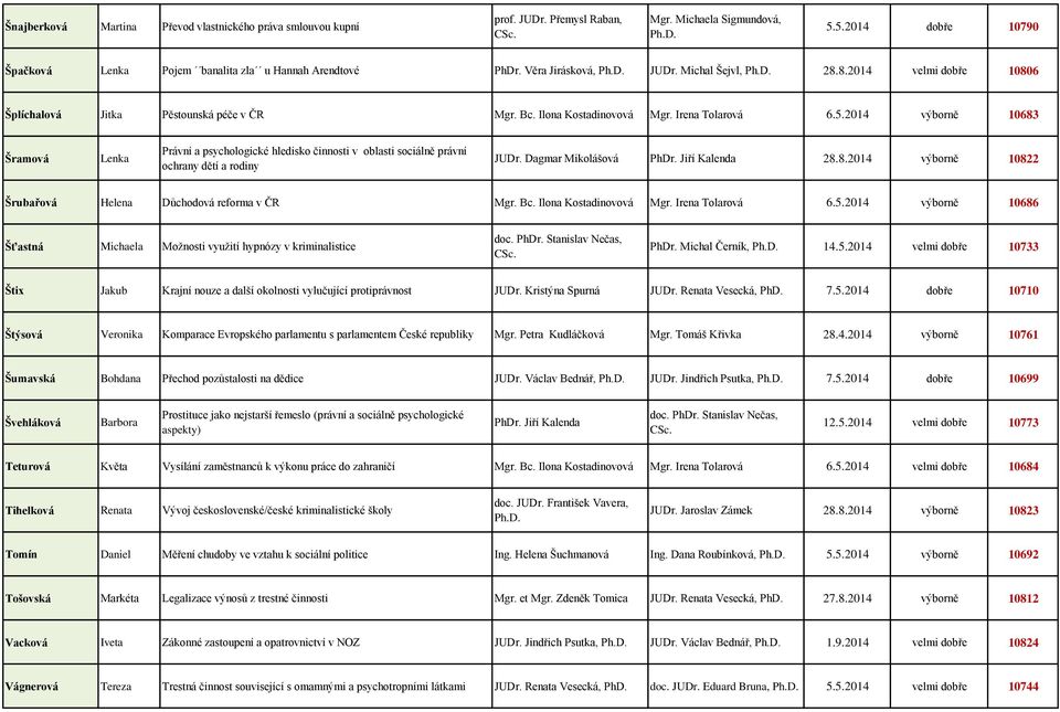 2014 výborně 10683 Šramová Lenka Právní a psychologické hledisko činnosti v oblasti sociálně právní ochrany dětí a rodiny JUDr. Dagmar Mikolášová PhDr. Jiří Kalenda 28.8.2014 výborně 10822 Šrubařová Helena Důchodová reforma v ČR Mgr.