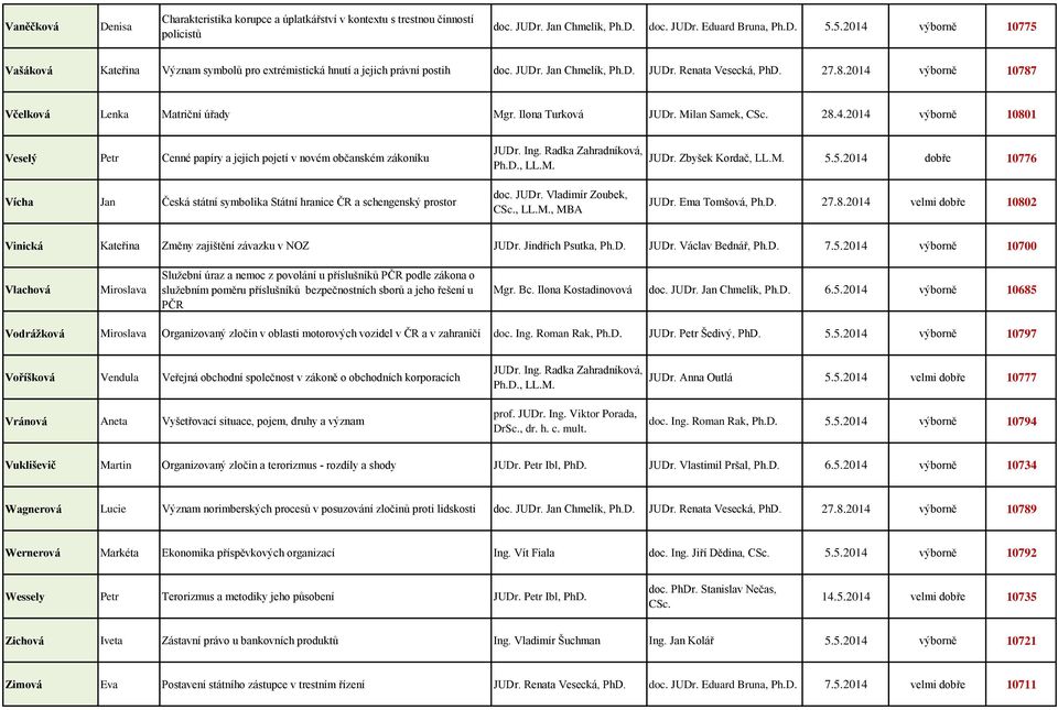 2014 výborně 10787 Včelková Lenka Matriční úřady Mgr. Ilona Turková JUDr. Milan Samek, 28.4.2014 výborně 10801 Veselý Petr Cenné papíry a jejich pojetí v novém občanském zákoníku Vícha Jan Česká státní symbolika Státní hranice ČR a schengenský prostor, LL.