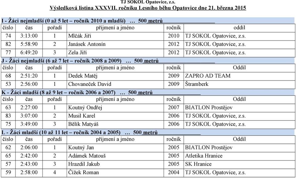 9 let ročník 2006 a 2007) 500 metrů 63 2:27:00 1 Koutný Ondřej 2007 BIATLON Prostějov 83 3:07:00 2 Musil Karel 2006 75 3:49:00 3 Bělík Matyáš 2006 L - Žáci mladší (10 až 11 let ročník