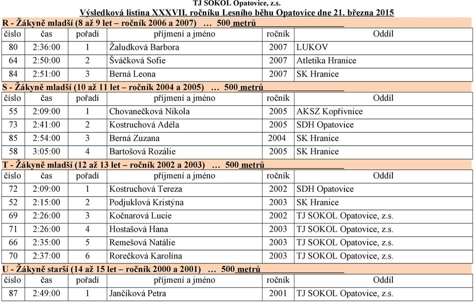 Hranice 58 3:05:00 4 Bartošová Rozálie 2005 SK Hranice T - Žákyně mladší (12 až 13 let ročník 2002 a 2003) 500 metrů 72 2:09:00 1 Kostruchová Tereza 2002 SDH Opatovice 52 2:15:00 2 Podjuklová