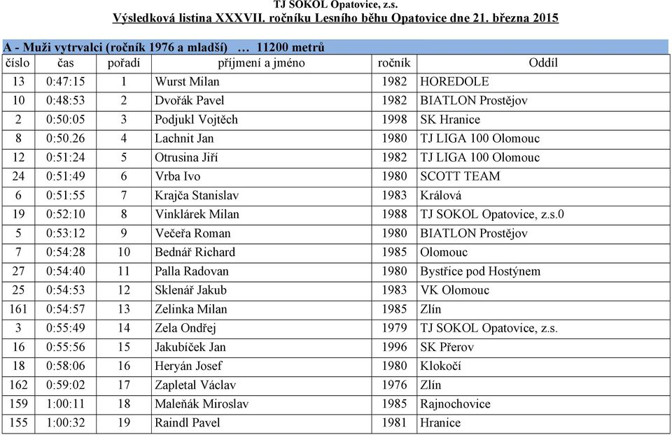 Milan 1988 0 5 0:53:12 9 Večeřa Roman 1980 BIATLON Prostějov 7 0:54:28 10 Bednář Richard 1985 Olomouc 27 0:54:40 11 Palla Radovan 1980 Bystřice pod Hostýnem 25 0:54:53 12 Sklenář Jakub 1983 VK