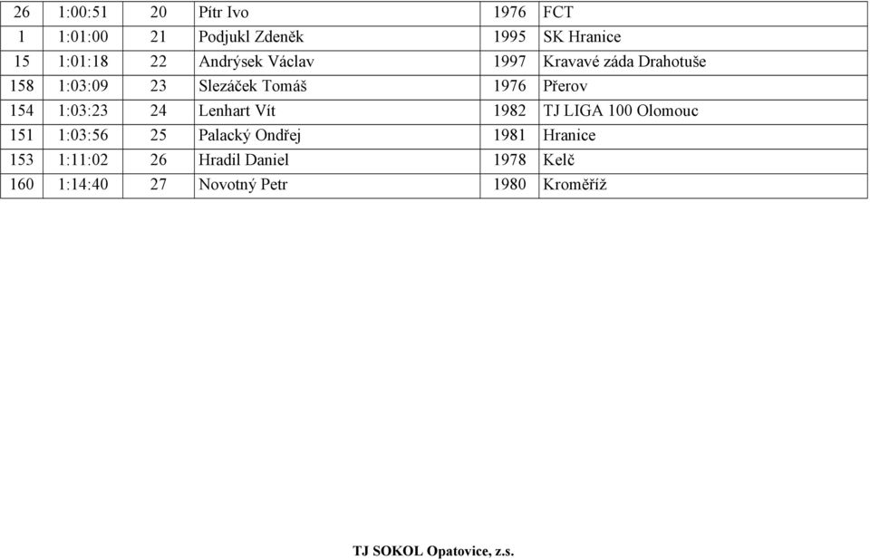 Přerov 154 1:03:23 24 Lenhart Vít 1982 TJ LIGA 100 Olomouc 151 1:03:56 25 Palacký