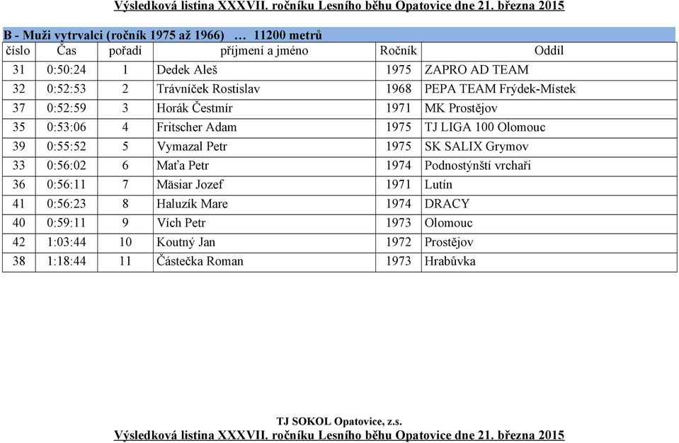 100 Olomouc 39 0:55:52 5 Vymazal Petr 1975 SK SALIX Grymov 33 0:56:02 6 Maťa Petr 1974 Podnostýnští vrchaři 36 0:56:11 7 Mäsiar Jozef 1971 Lutín 41